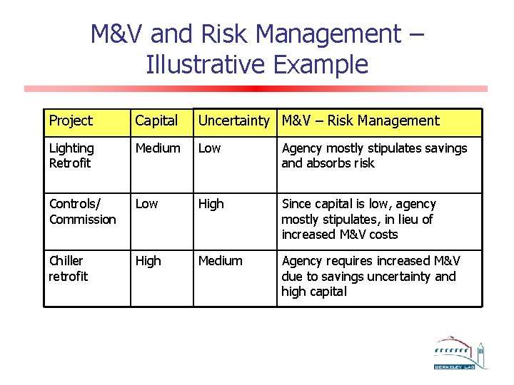 M&V and Risk Management – Illustrative Example Project Capital Uncertainty M&V – Risk Management