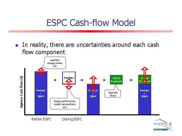 ESPC Cash-flow Model In reality, there are uncertainties around each cash flow component weather,