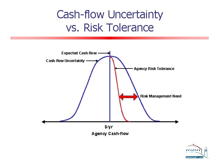 Cash-flow Uncertainty vs. Risk Tolerance Expected Cash-flow Uncertainty Agency Risk Tolerance Risk Management Need