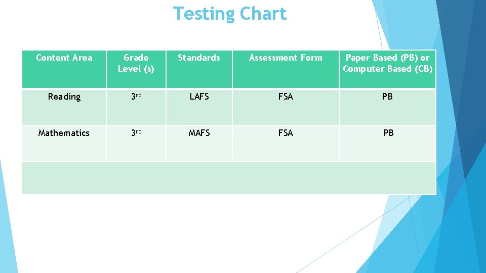Testing Chart Content Area Grade Level (s) Standards Assessment Form Paper Based (PB) or
