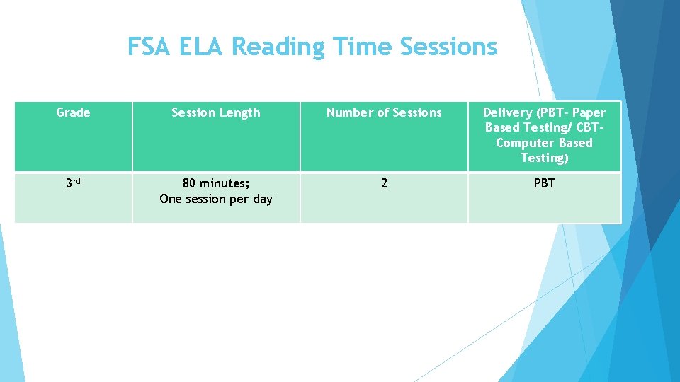 FSA ELA Reading Time Sessions Grade Session Length Number of Sessions Delivery (PBT- Paper