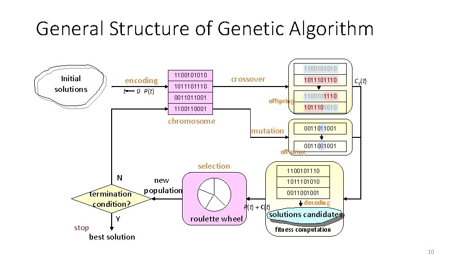 General Structure of Genetic Algorithm 1100101010 Initial solutions encoding t 0 P(t) 1100101010 101110