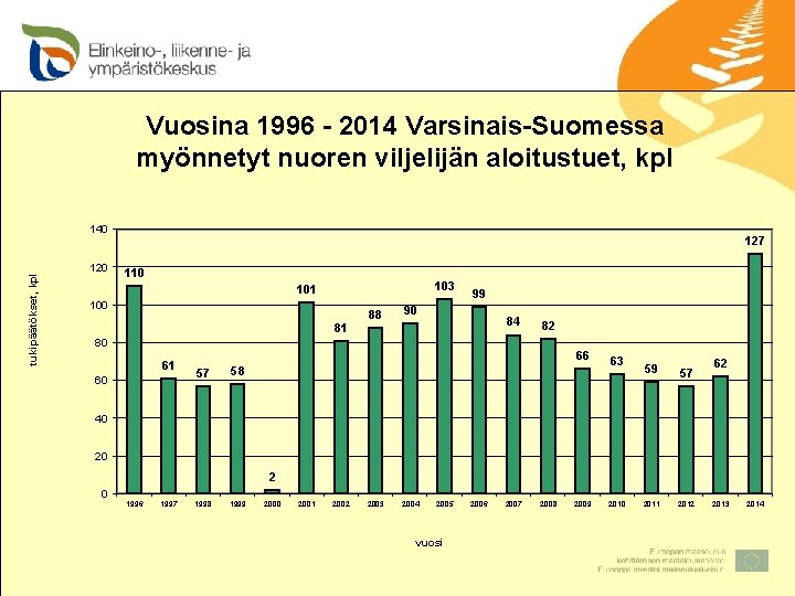 Vuosina 1996 - 2014 Varsinais-Suomessa myönnetyt nuoren viljelijän aloitustuet, kpl tukipäätökset, kpl 140 127