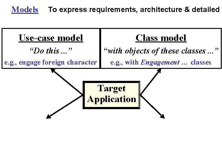 Models To express requirements, architecture & detailed d Use-case model Class model “Do this.