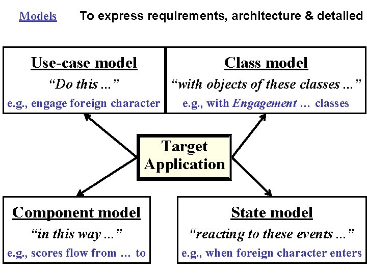 Models To express requirements, architecture & detailed d Use-case model Class model “Do this.