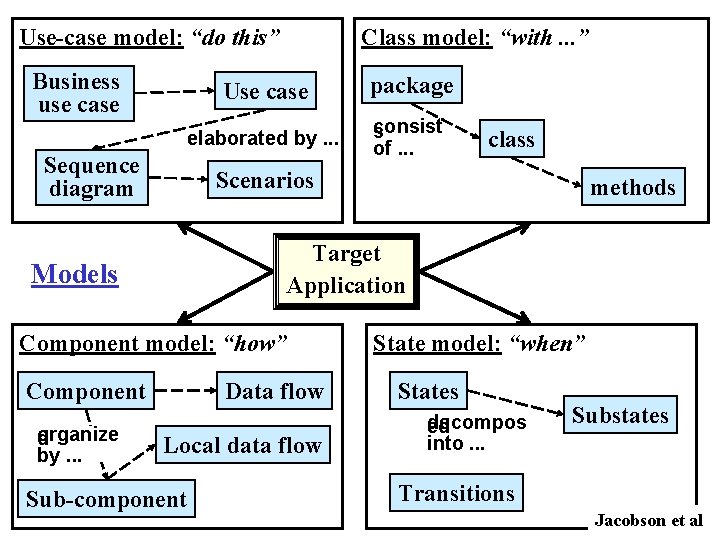 Use-case model: “do this” Business use case Class model: “with. . . ” Use