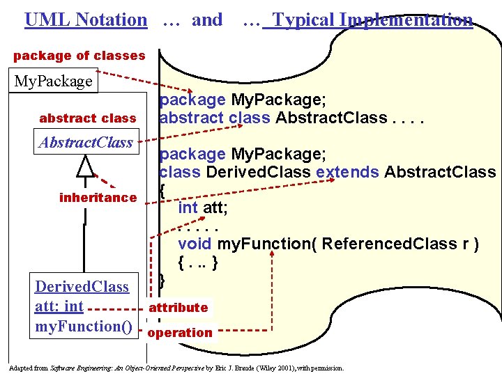 UML Notation … and … Typical Implementation package of classes My. Package abstract class