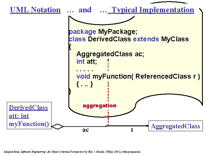 UML Notation … and … Typical Implementation package My. Package; class Derived. Class extends