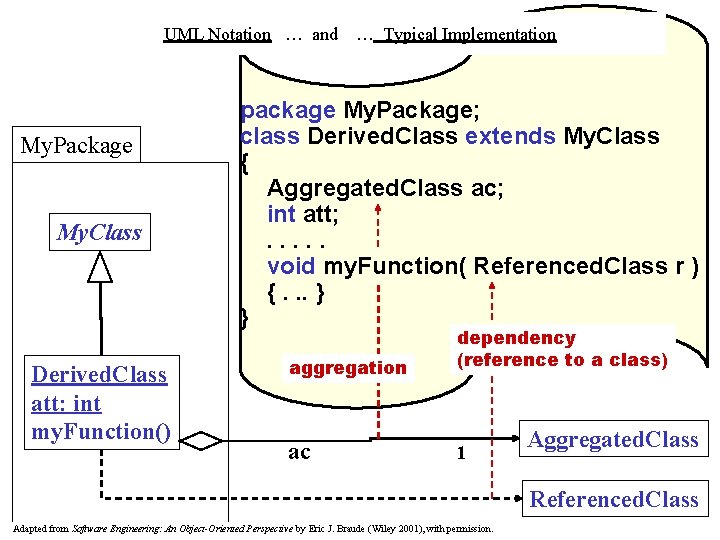 UML Notation … and … Typical Implementation My. Package My. Class Derived. Class att: