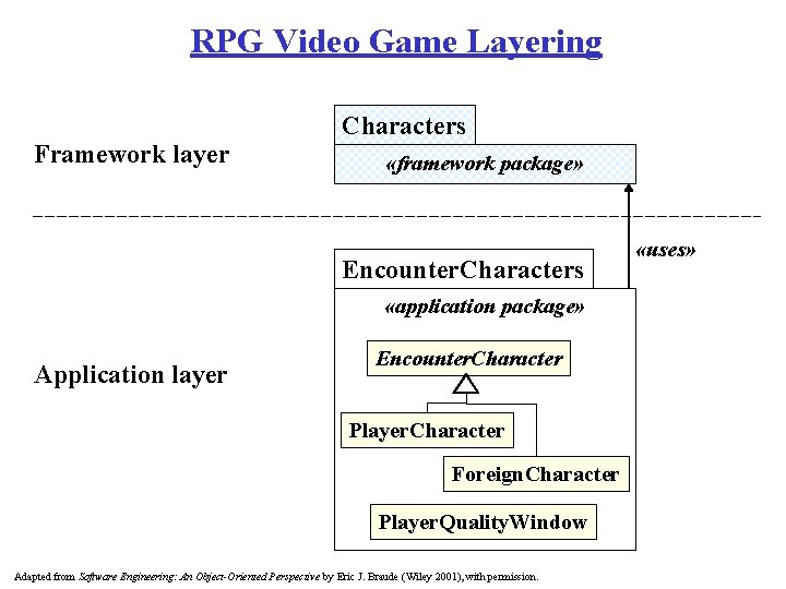 RPG Video Game Layering Framework layer Characters «framework package» Encounter. Characters «application package» Application