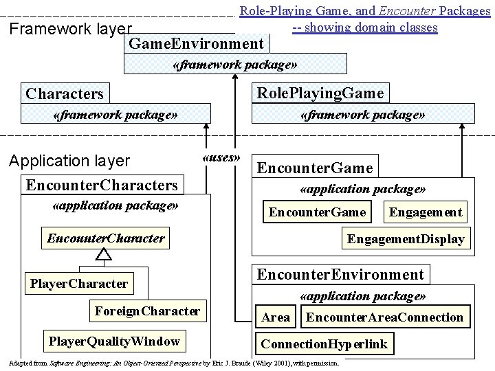 Role-Playing Game, and Encounter Packages -- showing domain classes Framework layer Game. Environment «framework