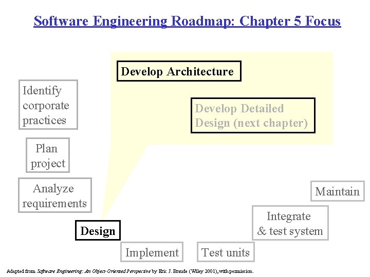 Software Engineering Roadmap: Chapter 5 Focus Develop Architecture Identify corporate practices Develop Detailed Design