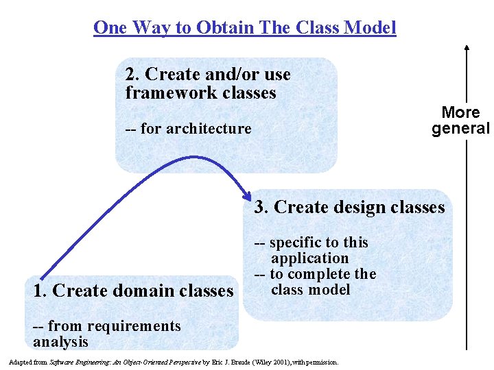 One Way to Obtain The Class Model 2. Create and/or use framework classes More