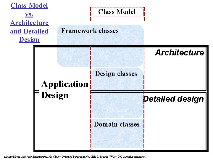 Class Model vs. Architecture and Detailed Design Class Model Framework classes Architecture Design classes