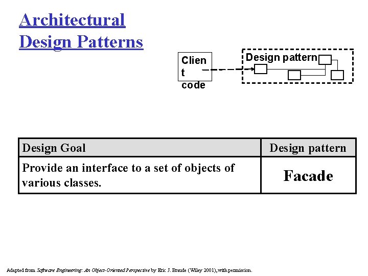 Architectural Design Patterns Clien t code Design pattern Design Goal Provide an interface to