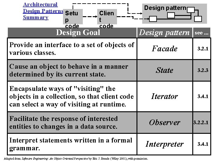 Architectural Design Patterns: Setu Summary p code Clien t code Design Goal Design pattern