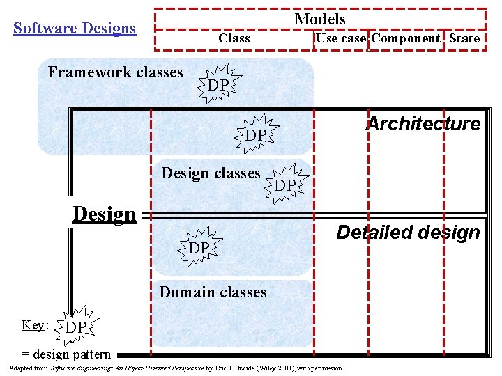 Models Software Designs Class Framework classes Use case Component State DP Architecture DP Design
