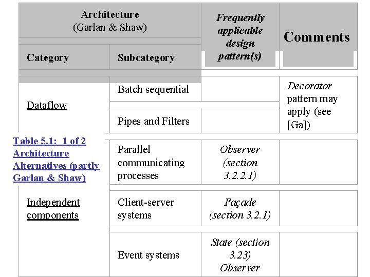 Architecture (Garlan & Shaw) Category Frequently applicable design pattern(s) Subcategory Decorator pattern may apply