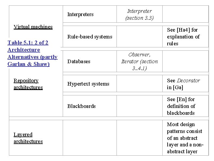 Interpreter (section 3. 3) Interpreters Virtual machines Table 5. 1: 2 of 2 Architecture