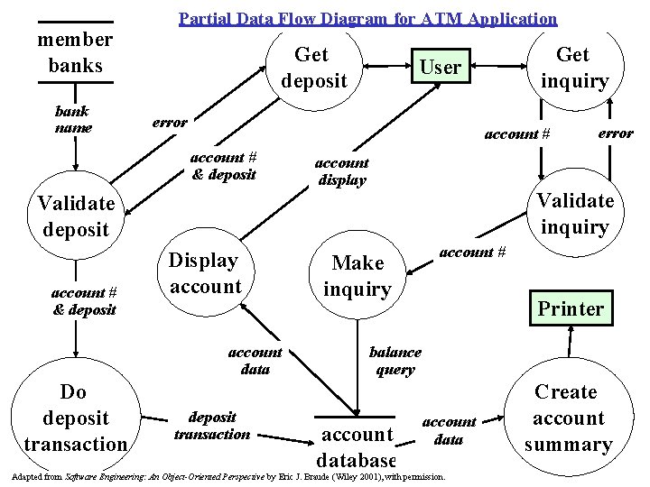 member banks bank name Partial Data Flow Diagram for ATM Application Get deposit Get