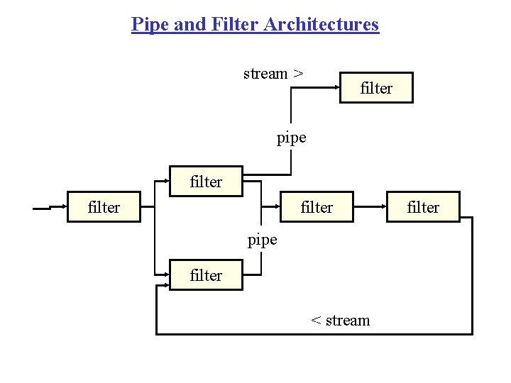 Pipe and Filter Architectures stream > filter pipe filter < stream filter 