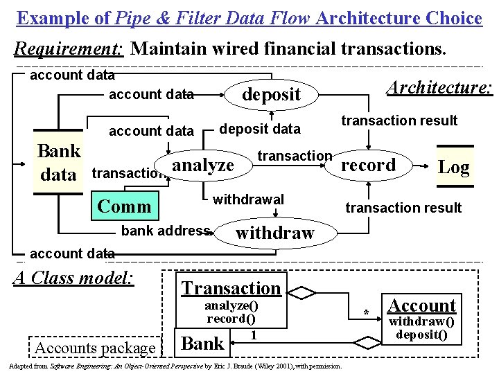 Example of Pipe & Filter Data Flow Architecture Choice Requirement: Maintain wired financial transactions.
