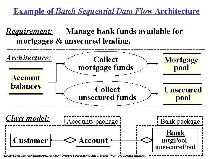 Example of Batch Sequential Data Flow Architecture Requirement: Manage bank funds available for mortgages