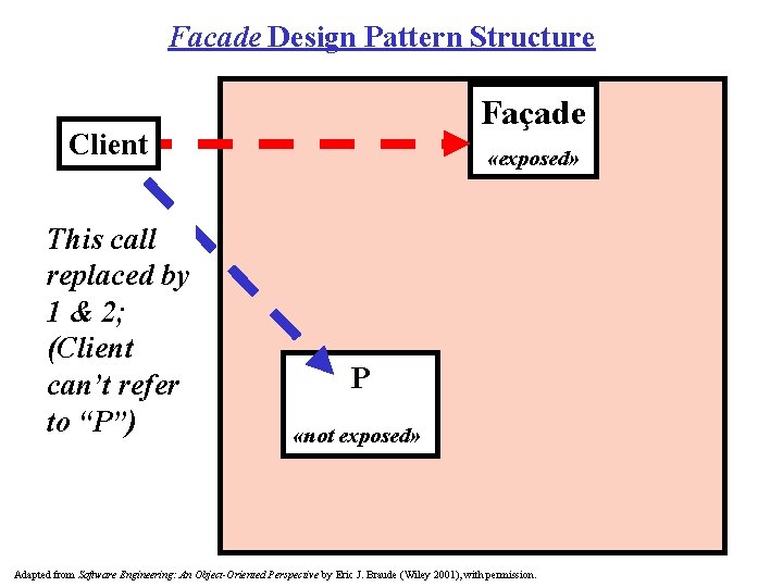 Facade Design Pattern Structure Façade Client This call replaced by 1 & 2; (Client