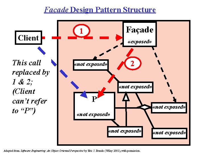 Facade Design Pattern Structure Client This call replaced by 1 & 2; (Client can’t