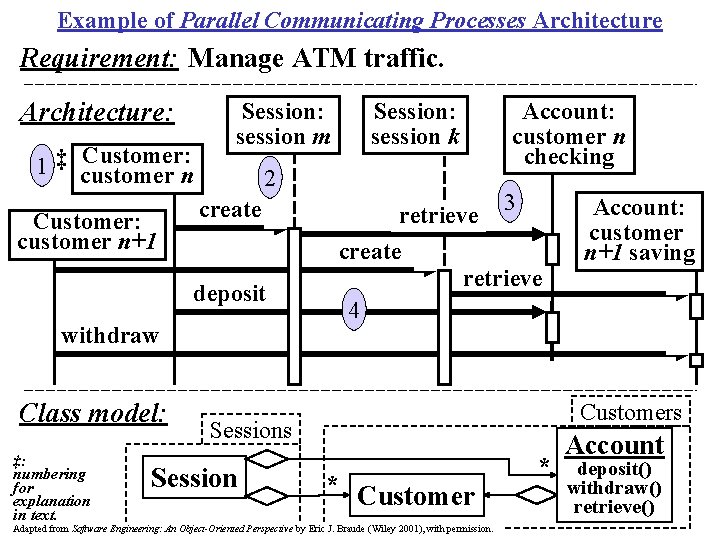 Example of Parallel Communicating Processes Architecture Requirement: Manage ATM traffic. Architecture: Customer: 1 ‡