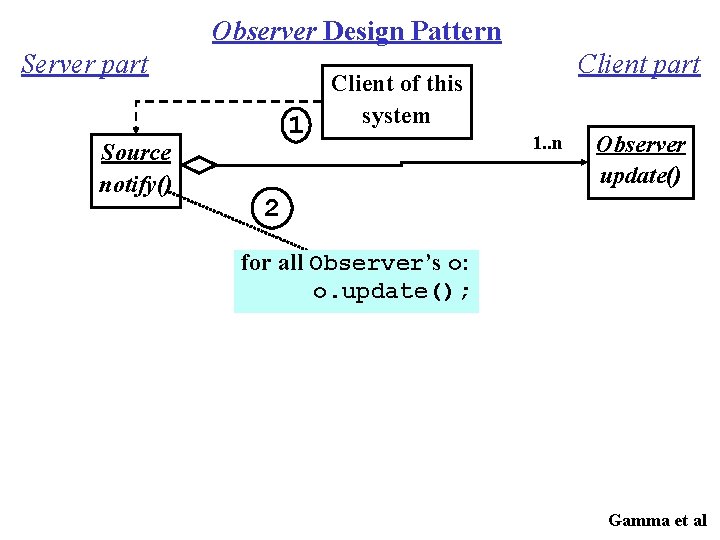 Observer Design Pattern Server part Source notify() 1 Client part Client of this system