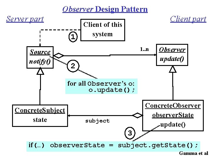 Observer Design Pattern Server part 1 Source notify() Client part Client of this system