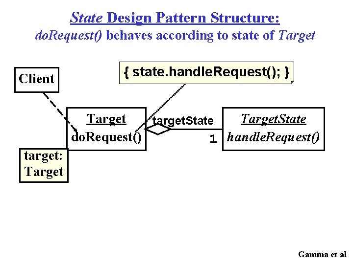 State Design Pattern Structure: do. Request() behaves according to state of Target Client {