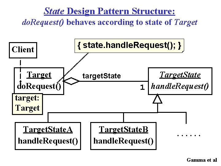 State Design Pattern Structure: do. Request() behaves according to state of Target Client {