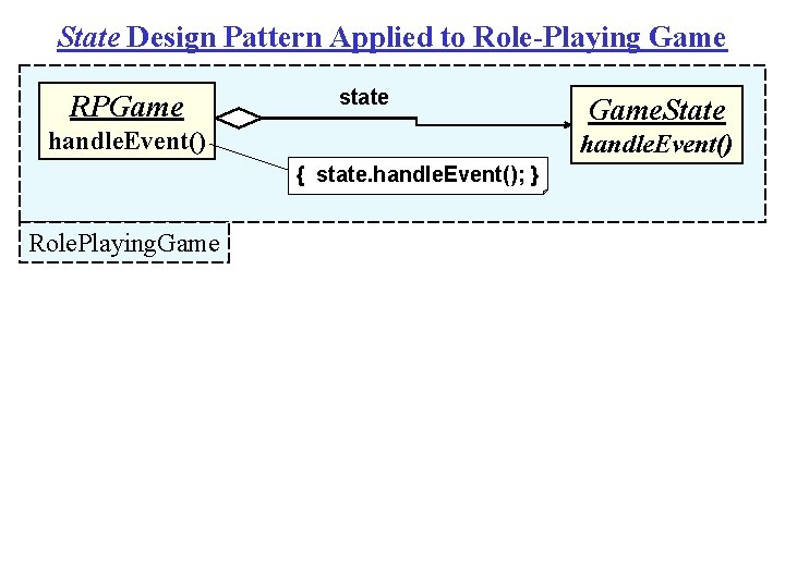 State Design Pattern Applied to Role-Playing Game RPGame state handle. Event() { state. handle.