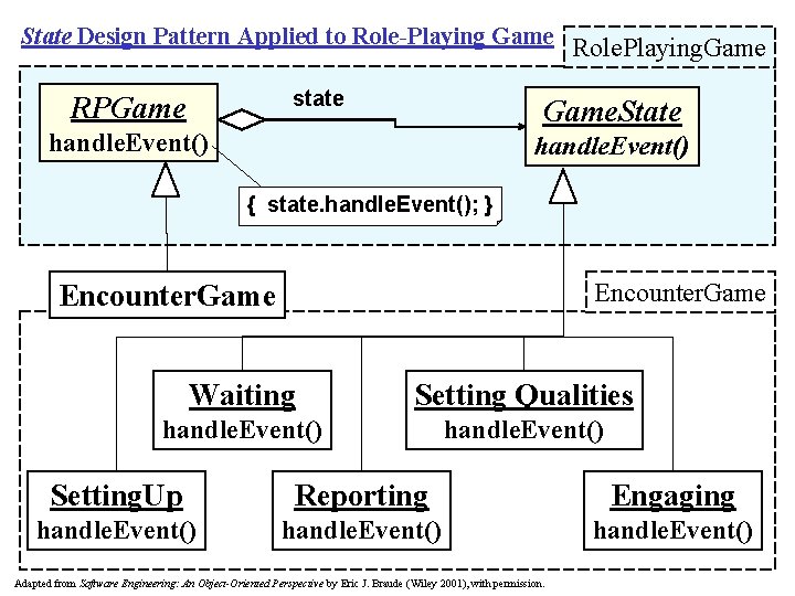 State Design Pattern Applied to Role-Playing Game state RPGame Role. Playing. Game. State handle.