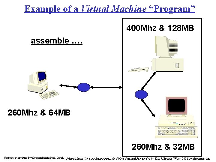 Example of a Virtual Machine “Program” 400 Mhz & 128 MB assemble …. 260