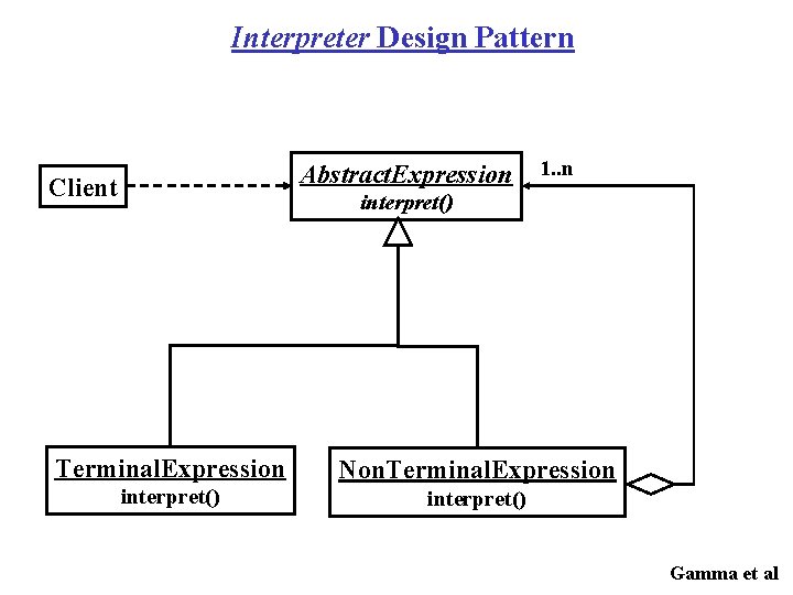 Interpreter Design Pattern Abstract. Expression 1. . n Client interpret() Terminal. Expression Non. Terminal.