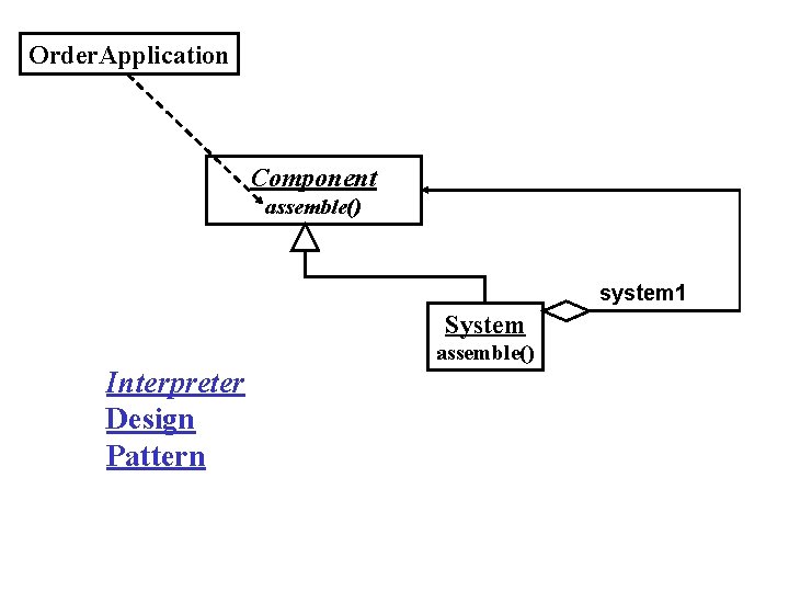 Order. Application Component assemble() system 1 System Interpreter Design Pattern assemble() 