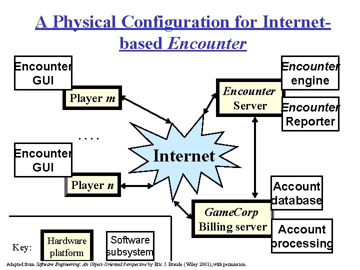 A Physical Configuration for Internetbased Encounter GUI Player m Encounter engine Encounter Server Encounter