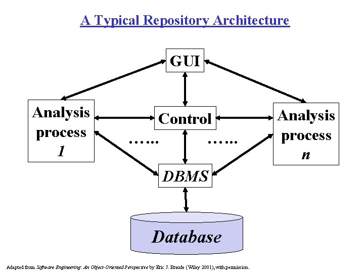 A Typical Repository Architecture GUI Analysis process 1 Control …. . . DBMS Database