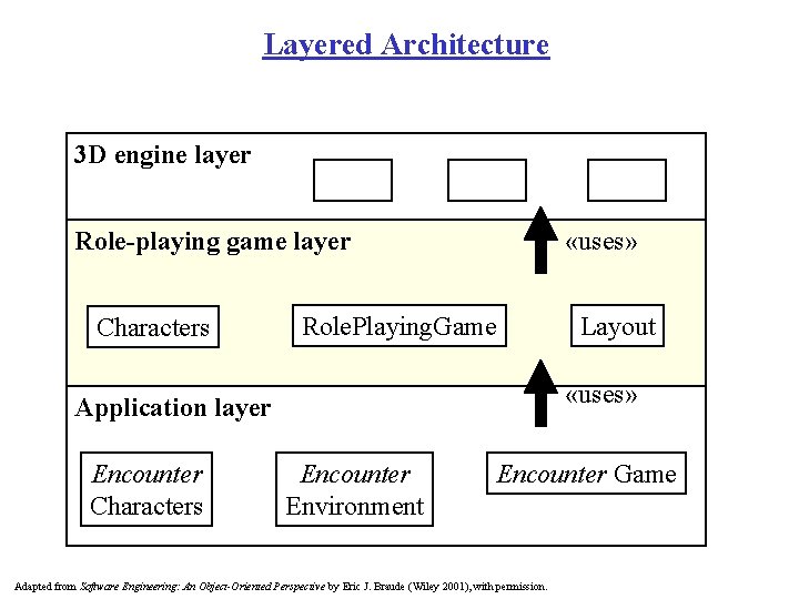 Layered Architecture 3 D engine layer Role-playing game layer Characters «uses» Role. Playing. Game