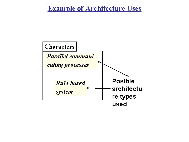 Example of Architecture Uses Characters Parallel communicating processes Rule-based system Posible architectu re types