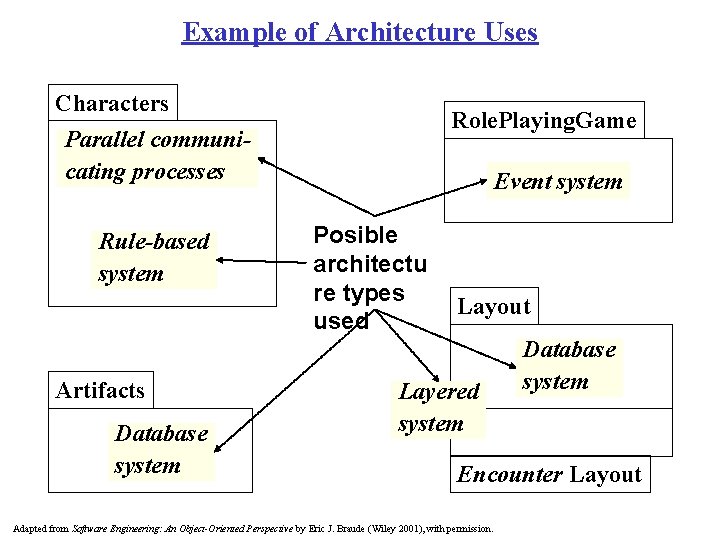 Example of Architecture Uses Characters Role. Playing. Game Parallel communicating processes Rule-based system Artifacts