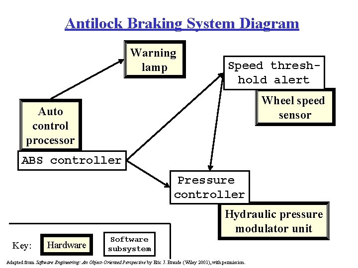 Antilock Braking System Diagram Warning lamp Speed threshhold alert Wheel speed sensor Auto control