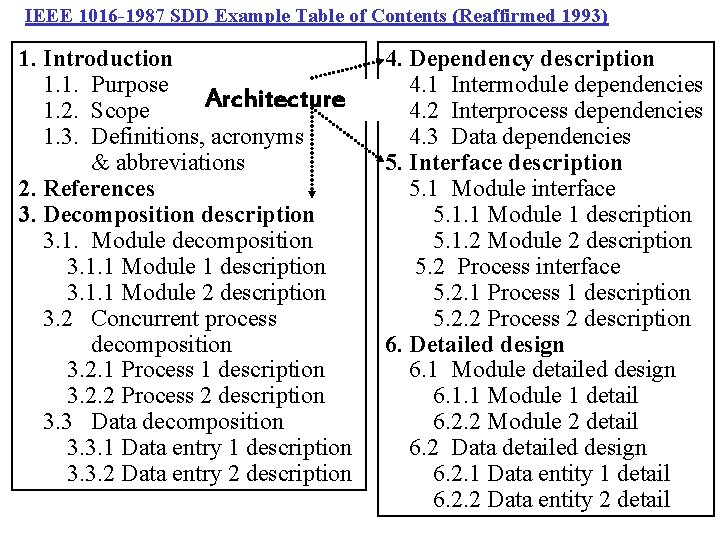 IEEE 1016 -1987 SDD Example Table of Contents (Reaffirmed 1993) 1. Introduction 4. Dependency
