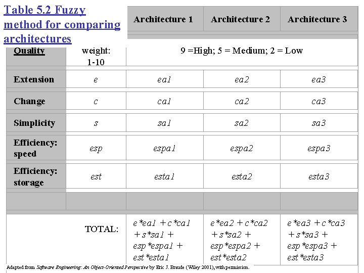  Table 5. 2 Fuzzy method for comparing architectures Quality Architecture 1 weight: 1