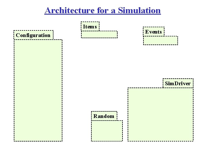 Architecture for a Simulation Items Configuration Events Sim. Driver Random 