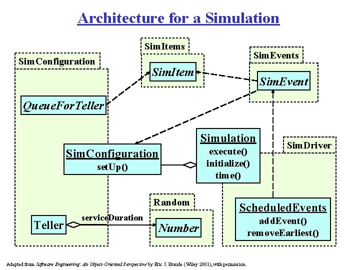 Architecture for a Simulation Sim. Items Sim. Configuration Sim. Events Sim. Item Sim. Event