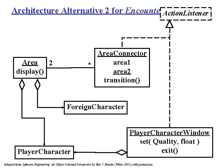 Architecture Alternative 2 for Encounter. Action. Listener Area. Connector area 1 * area 2